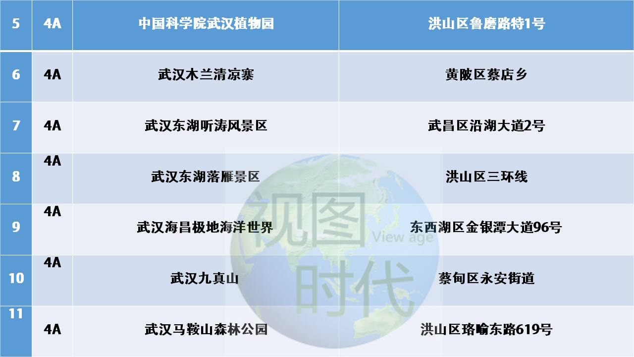 来到国家中心城市、江城武汉，8个著名景区你去过吗？