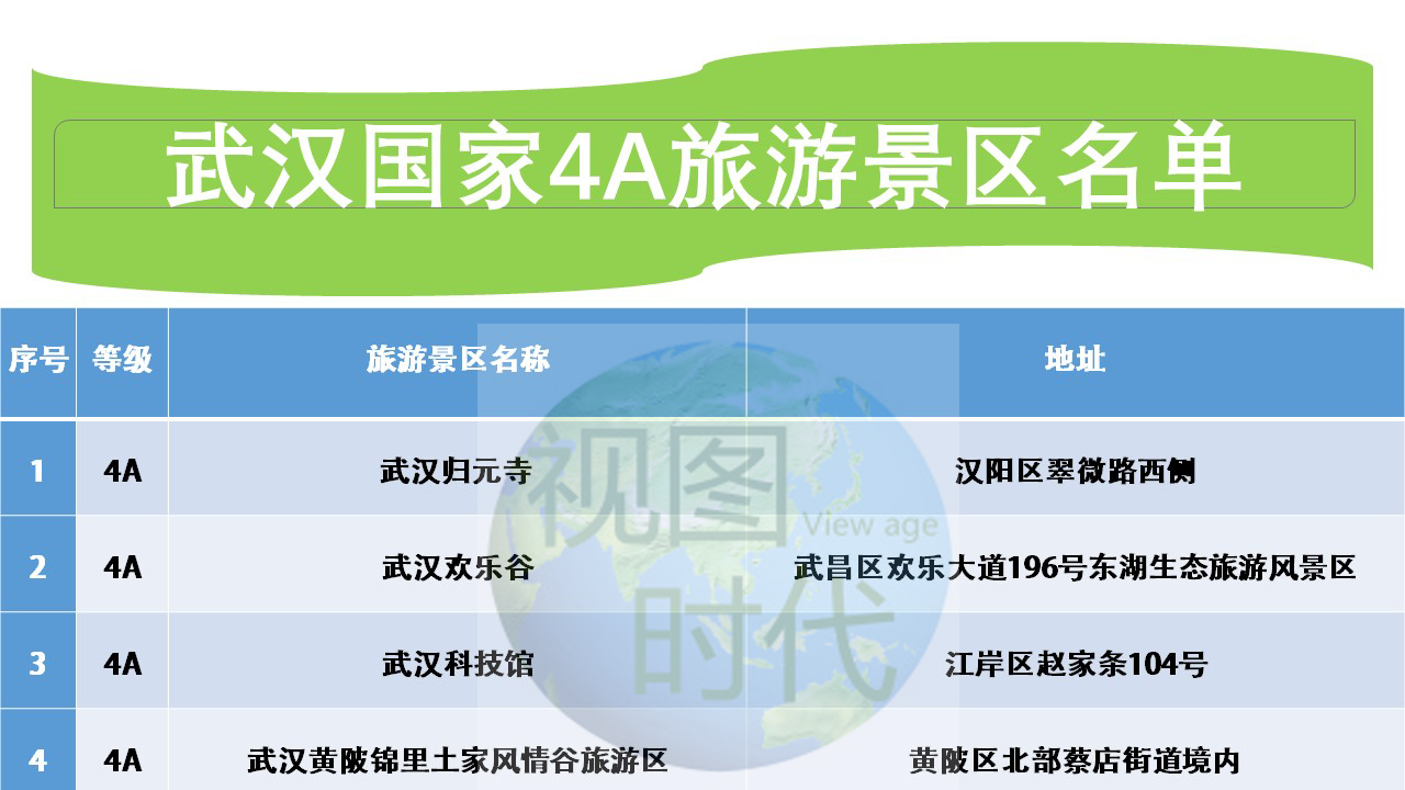 来到国家中心城市、江城武汉，8个著名景区你去过吗？