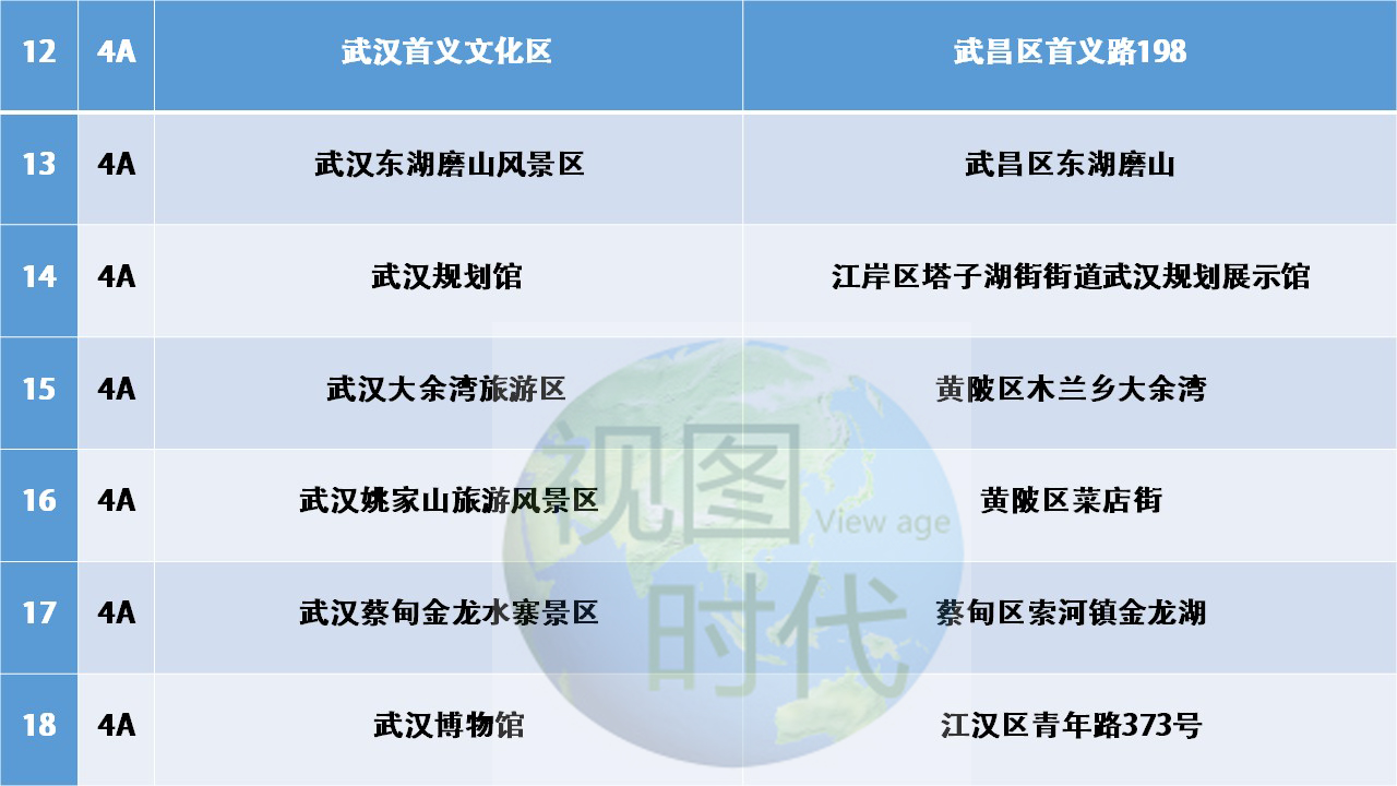 来到国家中心城市、江城武汉，8个著名景区你去过吗？