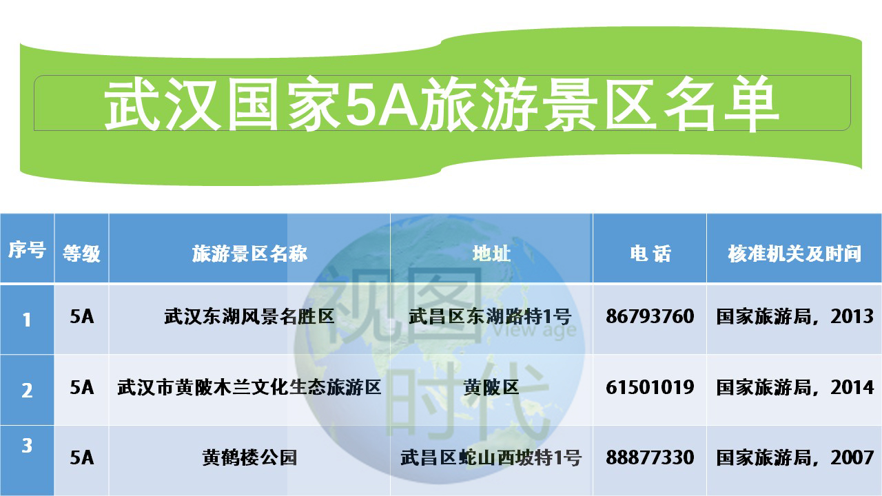 来到国家中心城市、江城武汉，8个著名景区你去过吗？